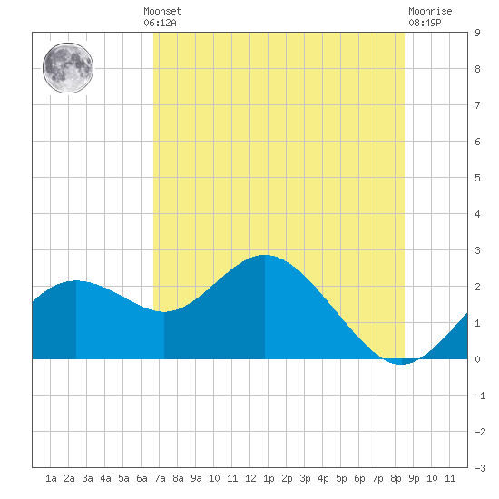 Tide chart for Indian Shores Beach on 2025/07/10