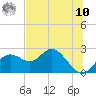 Tide chart for Indian Shores Beach, Florida on 2025/07/10