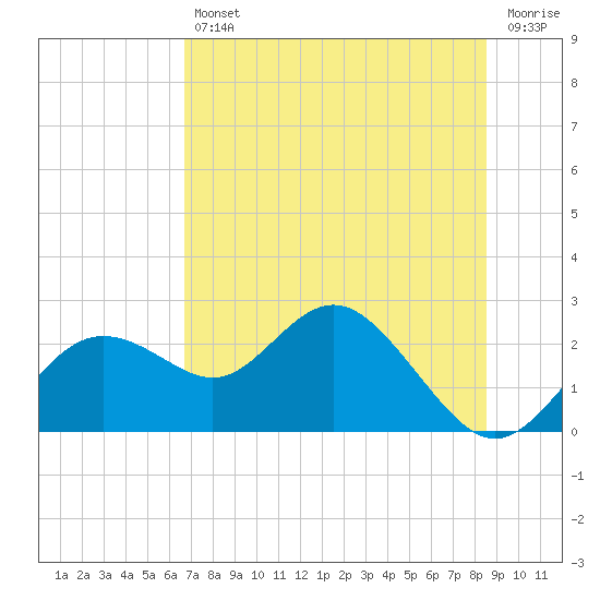 Tide chart for Indian Shores Beach on 2025/07/11