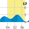 Tide chart for Indian Shores Beach, Florida on 2025/07/12