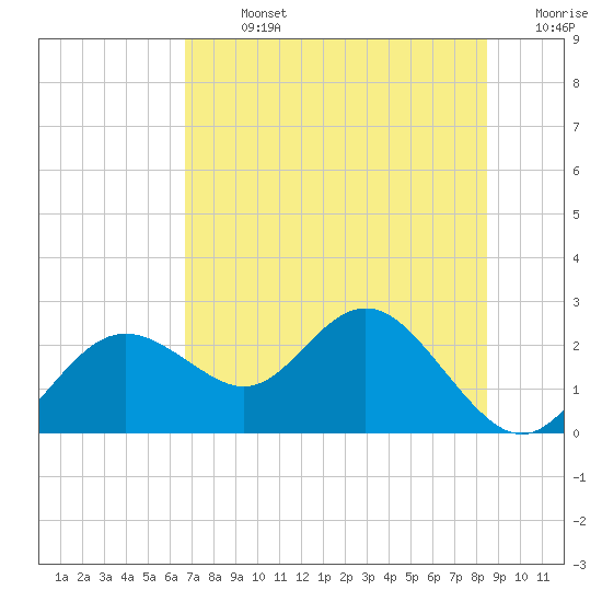 Tide chart for Indian Shores Beach on 2025/07/13