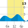 Tide chart for Indian Shores Beach, Florida on 2025/07/13