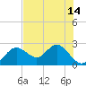 Tide chart for Indian Shores Beach, Florida on 2025/07/14