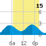 Tide chart for Indian Shores Beach, Florida on 2025/07/15