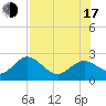 Tide chart for Indian Shores Beach, Florida on 2025/07/17