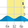 Tide chart for Indian Shores Beach, Florida on 2025/07/1