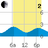 Tide chart for Indian Shores Beach, Florida on 2025/07/2