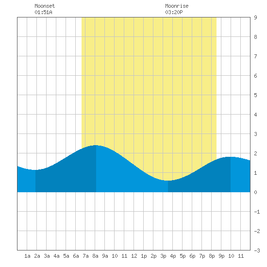 Tide chart for Indian Shores Beach on 2025/07/04