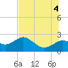 Tide chart for Indian Shores Beach, Florida on 2025/07/4