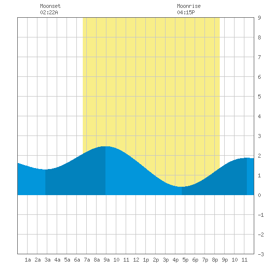 Tide chart for Indian Shores Beach on 2025/07/05