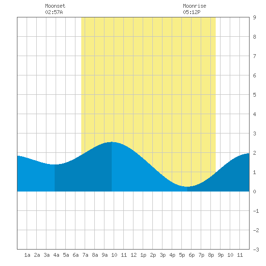 Tide chart for Indian Shores Beach on 2025/07/06