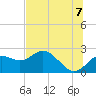 Tide chart for Indian Shores Beach, Florida on 2025/07/7