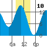 Tide chart for Ingraham Bay, Prince of Wales Island, Alaska on 2023/12/10