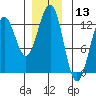 Tide chart for Ingraham Bay, Prince of Wales Island, Alaska on 2023/12/13