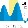 Tide chart for Ingraham Bay, Prince of Wales Island, Alaska on 2023/12/16