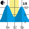 Tide chart for Ingraham Bay, Prince of Wales Island, Alaska on 2023/12/19