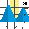 Tide chart for Ingraham Bay, Prince of Wales Island, Alaska on 2023/12/20