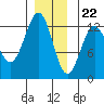 Tide chart for Ingraham Bay, Prince of Wales Island, Alaska on 2023/12/22