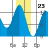 Tide chart for Ingraham Bay, Prince of Wales Island, Alaska on 2023/12/23