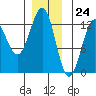 Tide chart for Ingraham Bay, Prince of Wales Island, Alaska on 2023/12/24