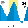 Tide chart for Ingraham Bay, Prince of Wales Island, Alaska on 2023/12/26