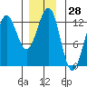 Tide chart for Ingraham Bay, Prince of Wales Island, Alaska on 2023/12/28