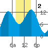 Tide chart for Ingraham Bay, Prince of Wales Island, Alaska on 2023/12/2