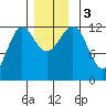 Tide chart for Ingraham Bay, Prince of Wales Island, Alaska on 2023/12/3