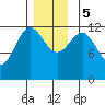 Tide chart for Ingraham Bay, Prince of Wales Island, Alaska on 2023/12/5