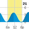 Tide chart for Ingram Thorofare, Townsends Inlet, New Jersey on 2022/02/21