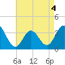 Tide chart for Ingram Thorofare, Townsends Inlet, New Jersey on 2022/05/4