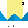 Tide chart for Ingram Thorofare, Townsends Inlet, New Jersey on 2022/05/5