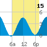 Tide chart for Ingram Thorofare, Townsends Inlet, New Jersey on 2022/08/15