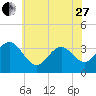 Tide chart for Ingram Thorofare, Townsends Inlet, New Jersey on 2023/05/27