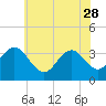 Tide chart for Ingram Thorofare, Townsends Inlet, New Jersey on 2023/05/28