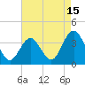 Tide chart for Ingram Thorofare, Townsends Inlet, New Jersey on 2023/08/15