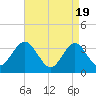 Tide chart for Ingram Thorofare, Townsends Inlet, New Jersey on 2024/04/19