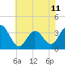 Tide chart for Ingram Thorofare, Townsends Inlet, New Jersey on 2024/06/11
