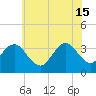Tide chart for Ingram Thorofare, Townsends Inlet, New Jersey on 2024/06/15