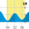 Tide chart for Ingram Thorofare, Townsends Inlet, New Jersey on 2024/07/10