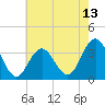 Tide chart for Ingram Thorofare, New Jersey on 2025/05/13