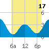 Tide chart for Ingram Thorofare, New Jersey on 2025/05/17