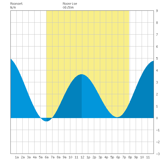 Tide chart for Ingram Thorofare on 2025/05/01