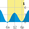 Tide chart for Ingram Thorofare, New Jersey on 2025/05/1