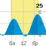 Tide chart for Ingram Thorofare, New Jersey on 2025/05/25