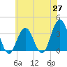 Tide chart for Ingram Thorofare, New Jersey on 2025/05/27