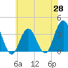 Tide chart for Ingram Thorofare, New Jersey on 2025/05/28