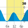 Tide chart for Ingram Thorofare, New Jersey on 2025/05/30