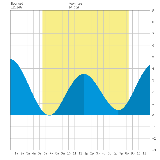 Tide chart for Ingram Thorofare on 2025/05/31
