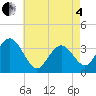 Tide chart for Ingram Thorofare, New Jersey on 2025/05/4
